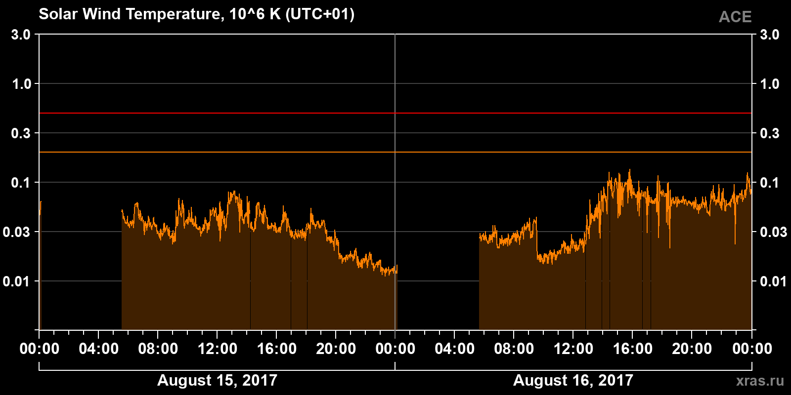 Solar wind temperature