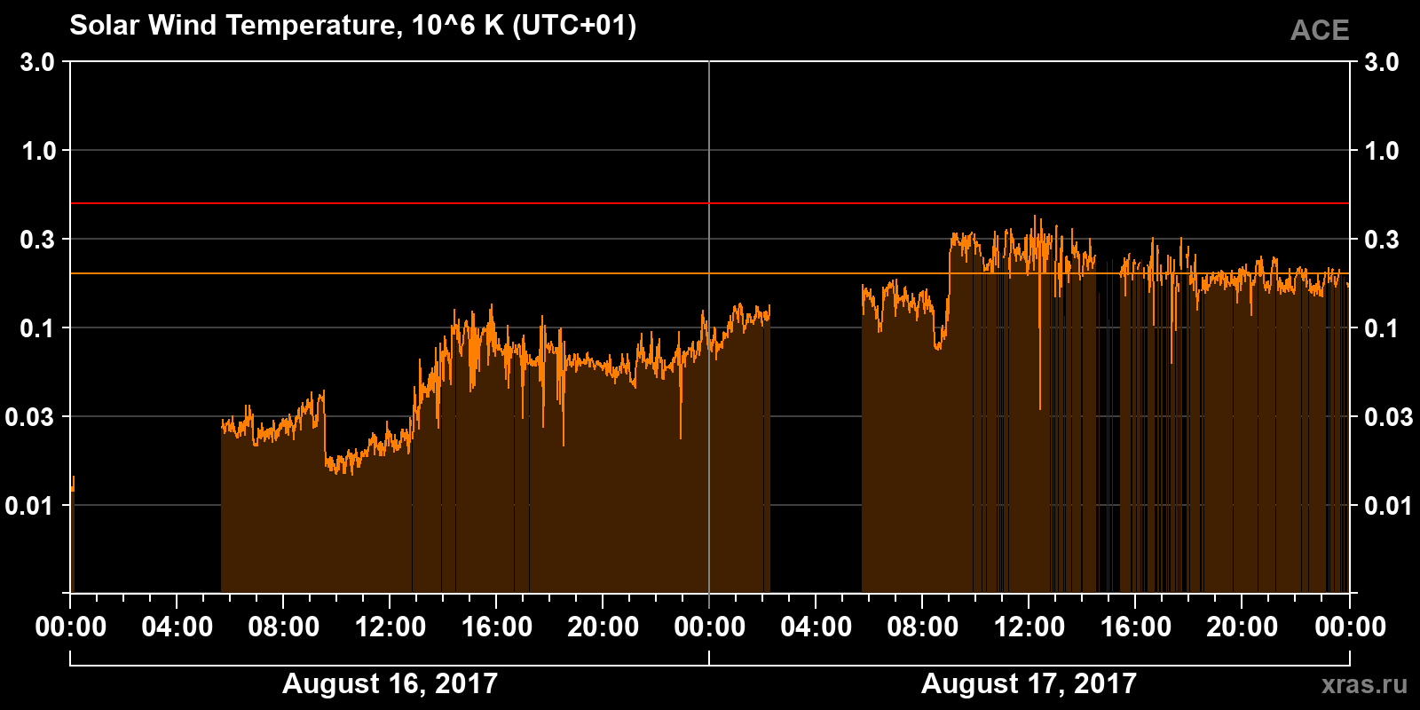 Solar wind temperature