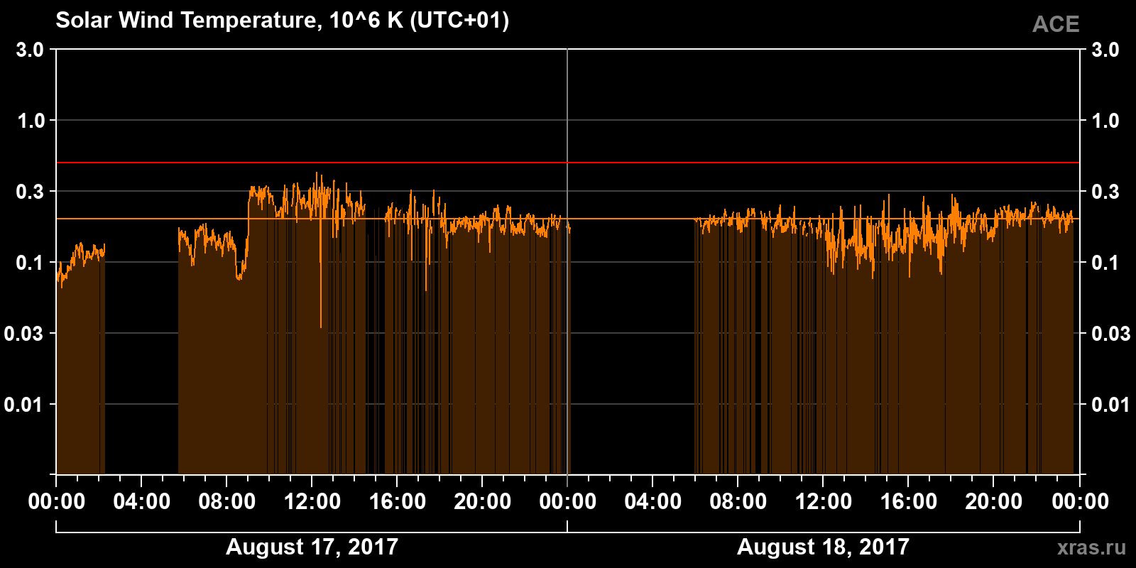 Solar wind temperature