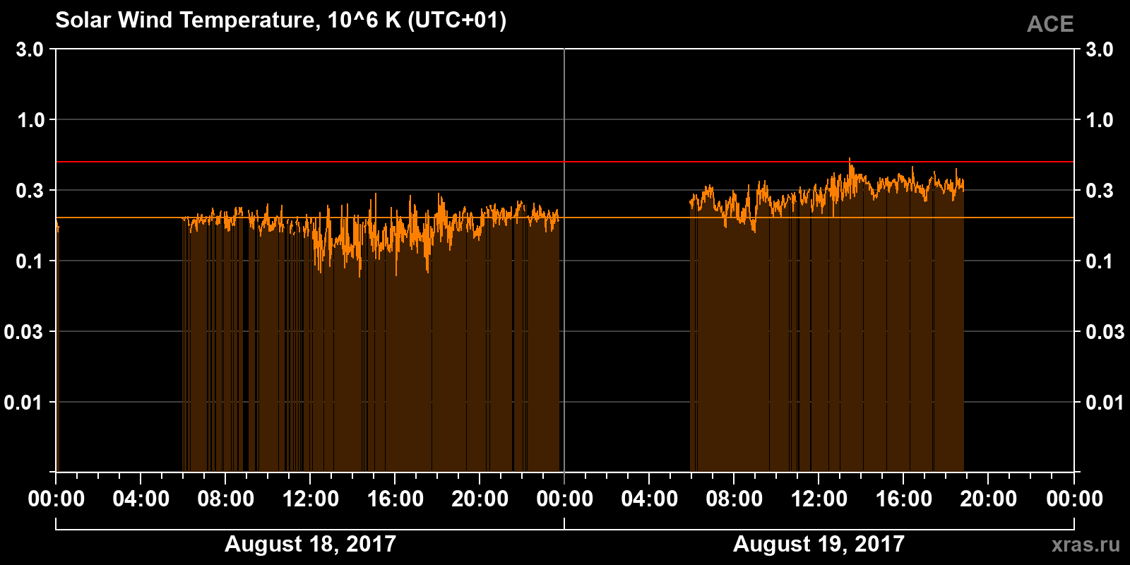 Solar wind temperature