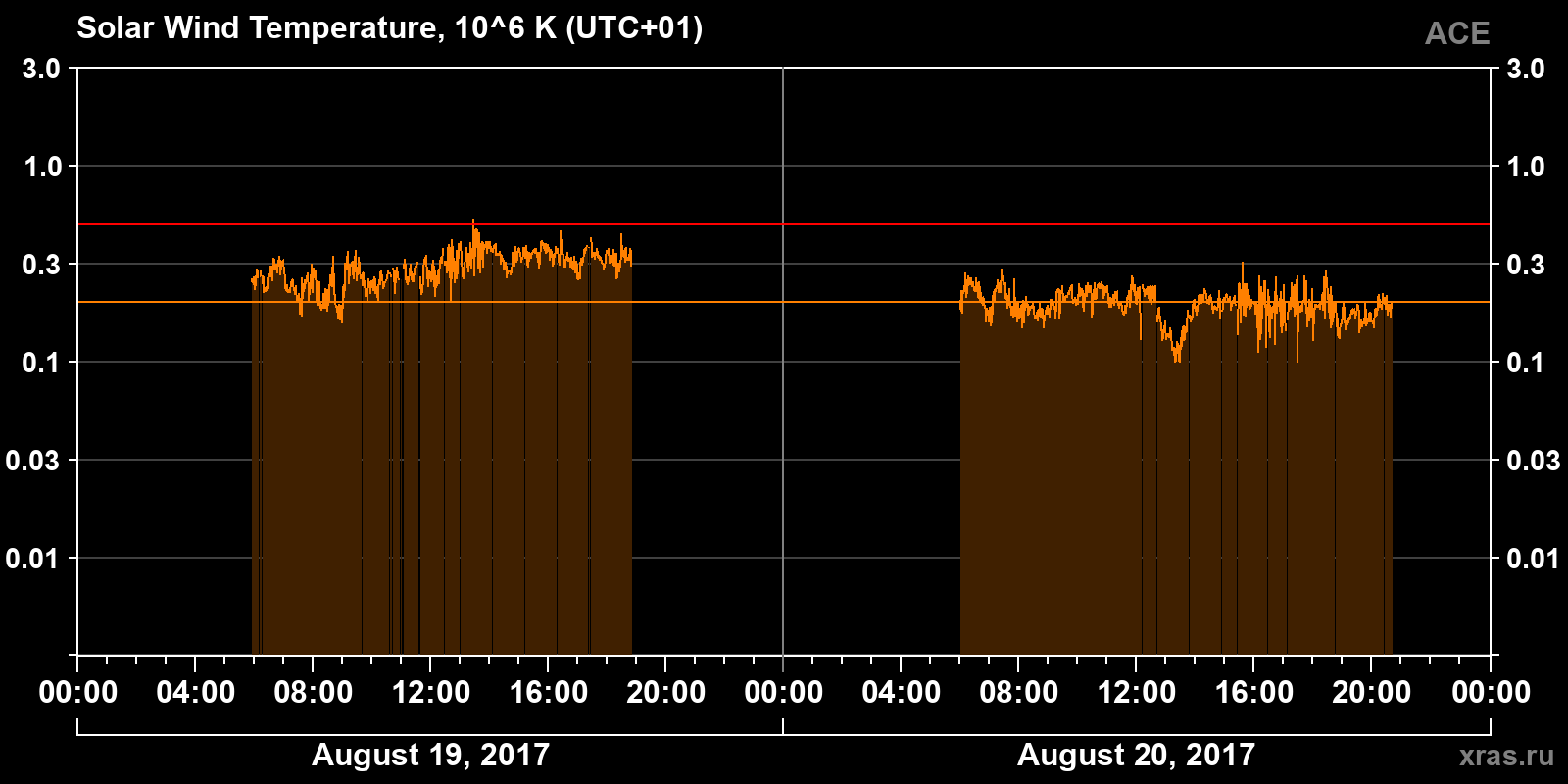 Solar wind temperature