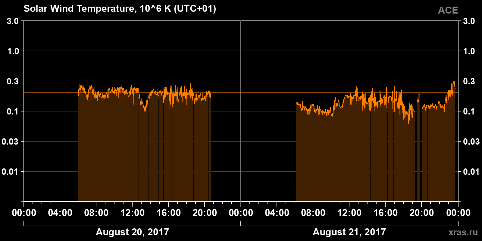 Solar wind temperature