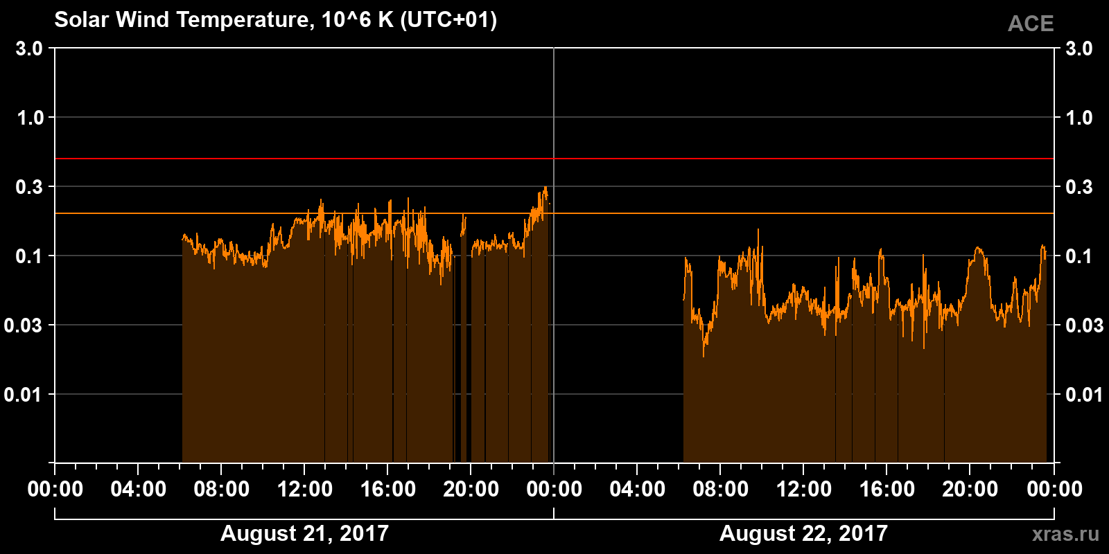 Solar wind temperature