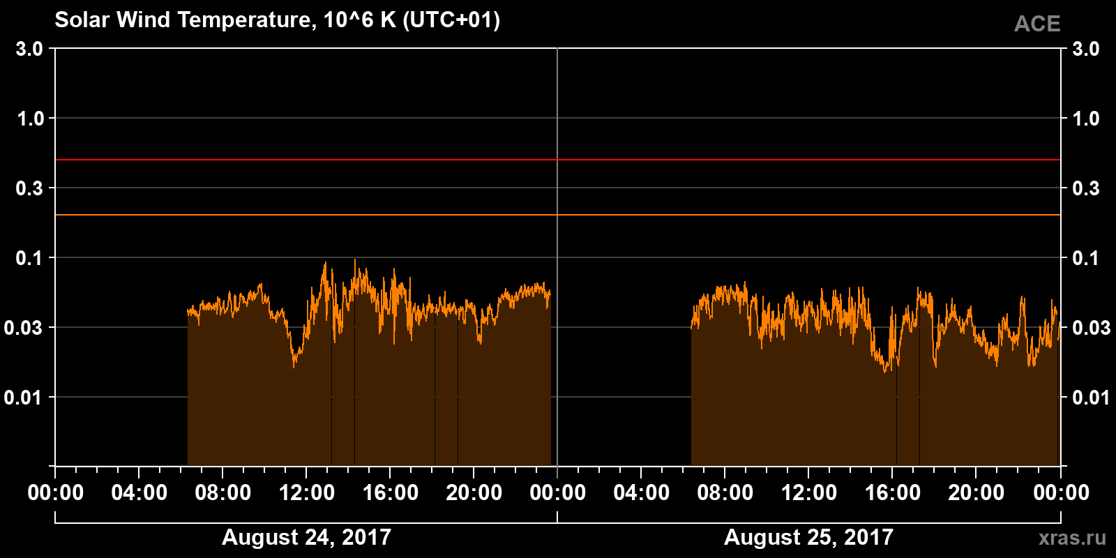 Solar wind temperature