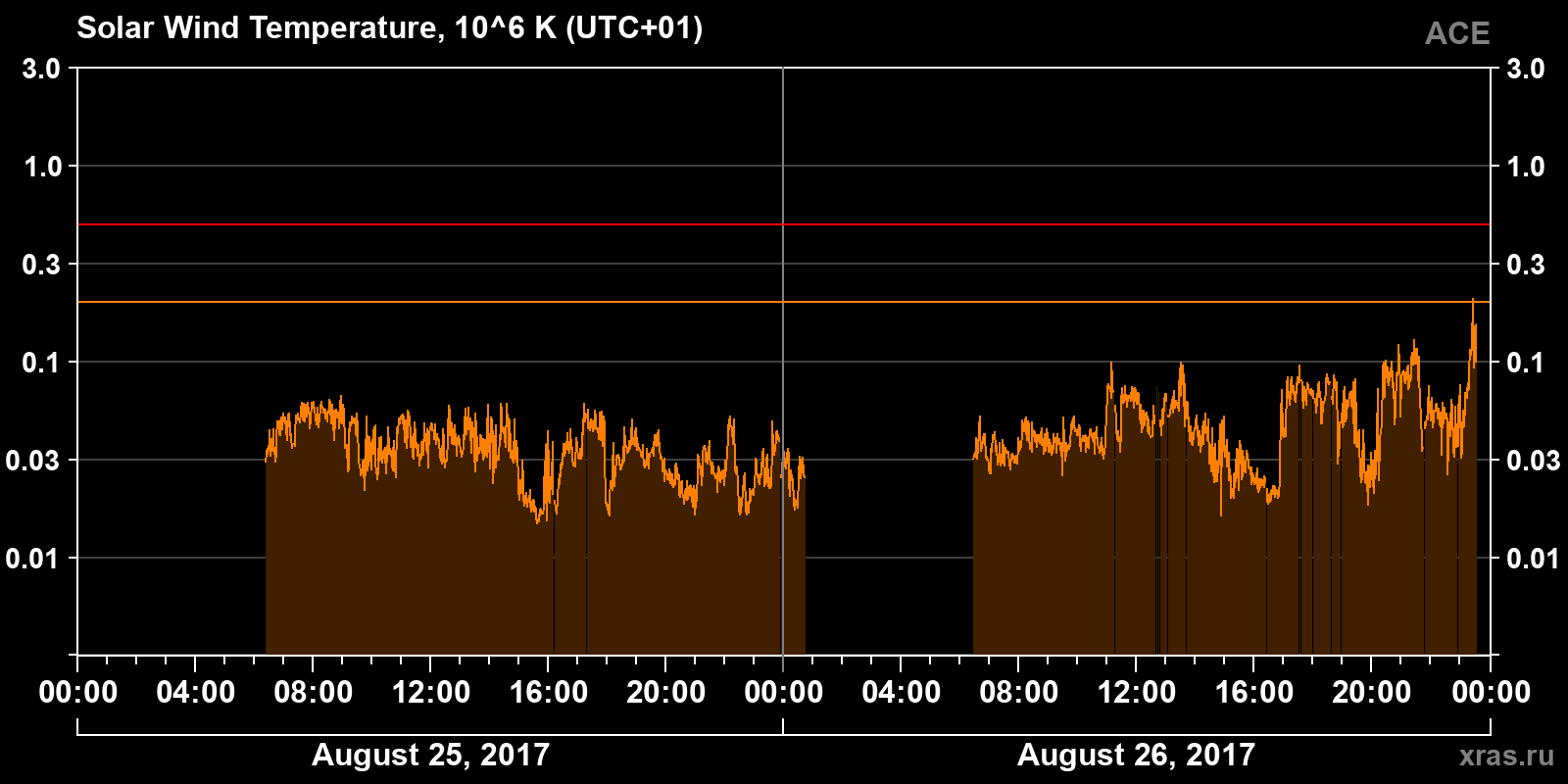 Solar wind temperature