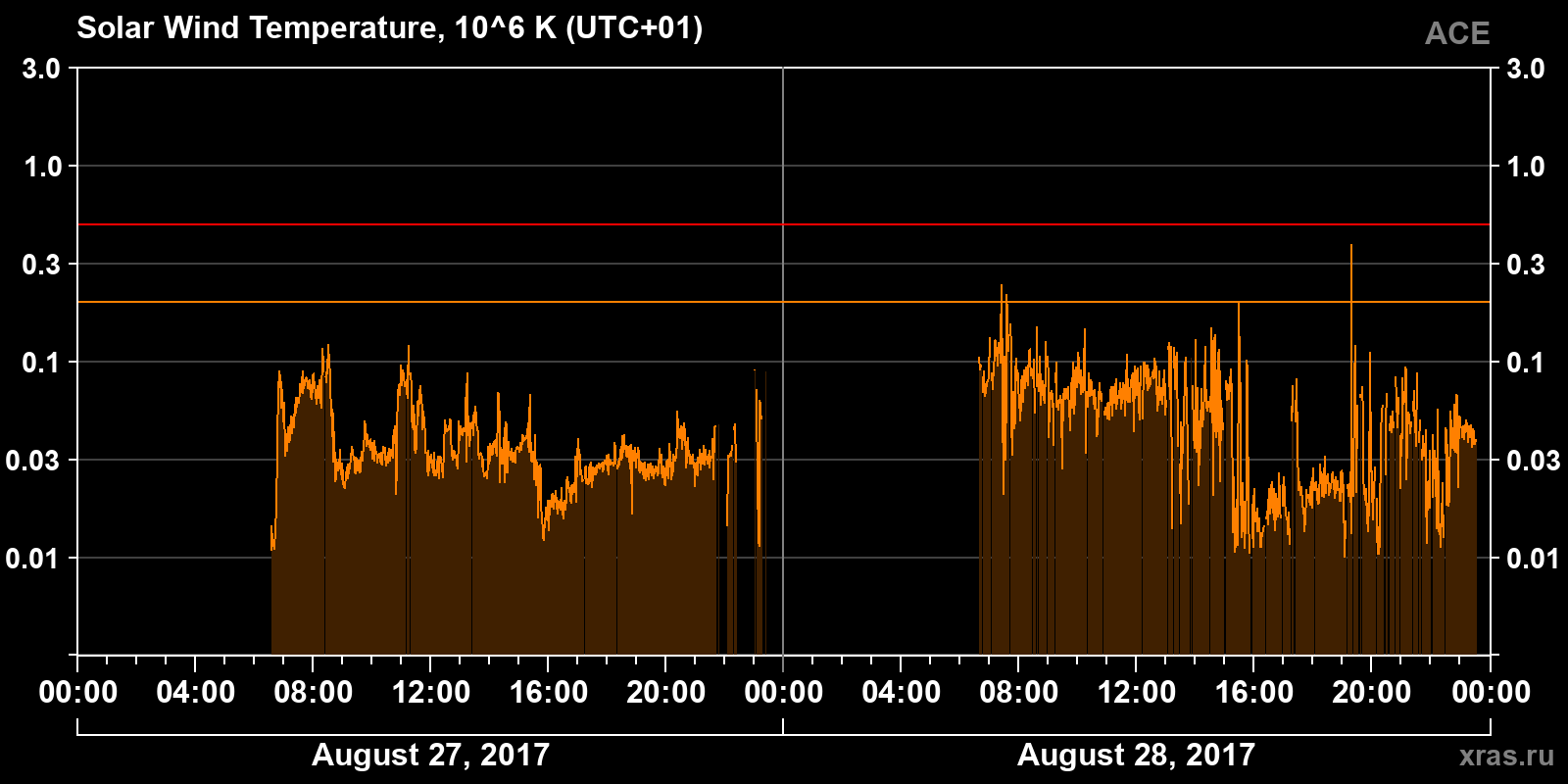 Solar wind temperature
