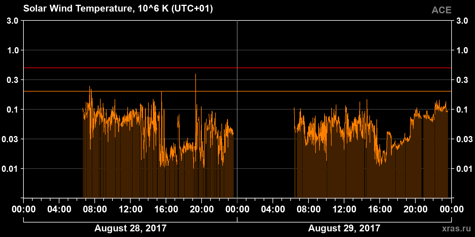 Solar wind temperature