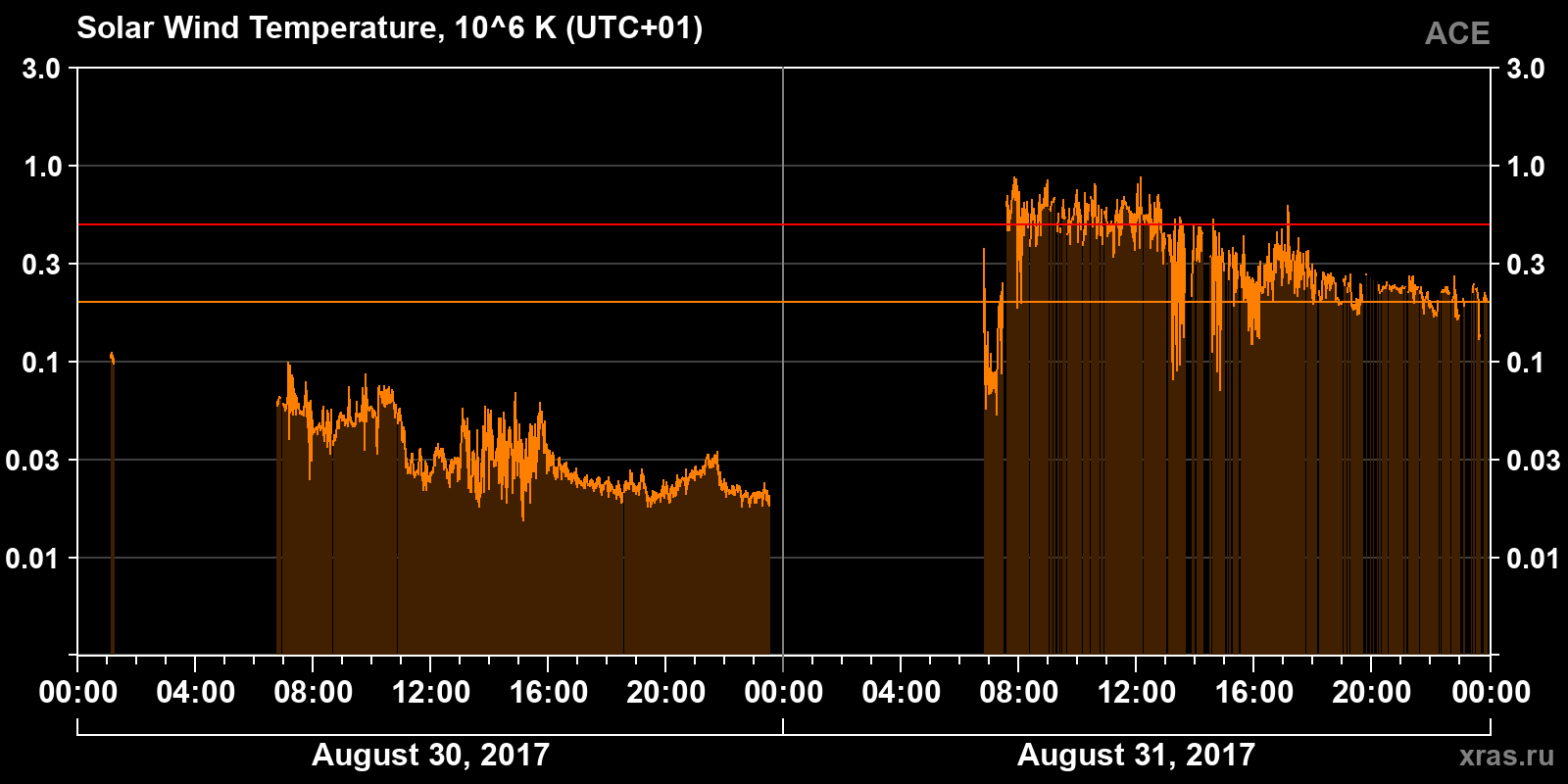 Solar wind temperature