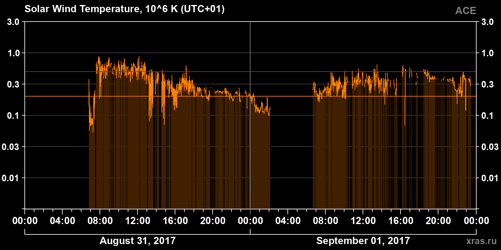 Solar wind temperature