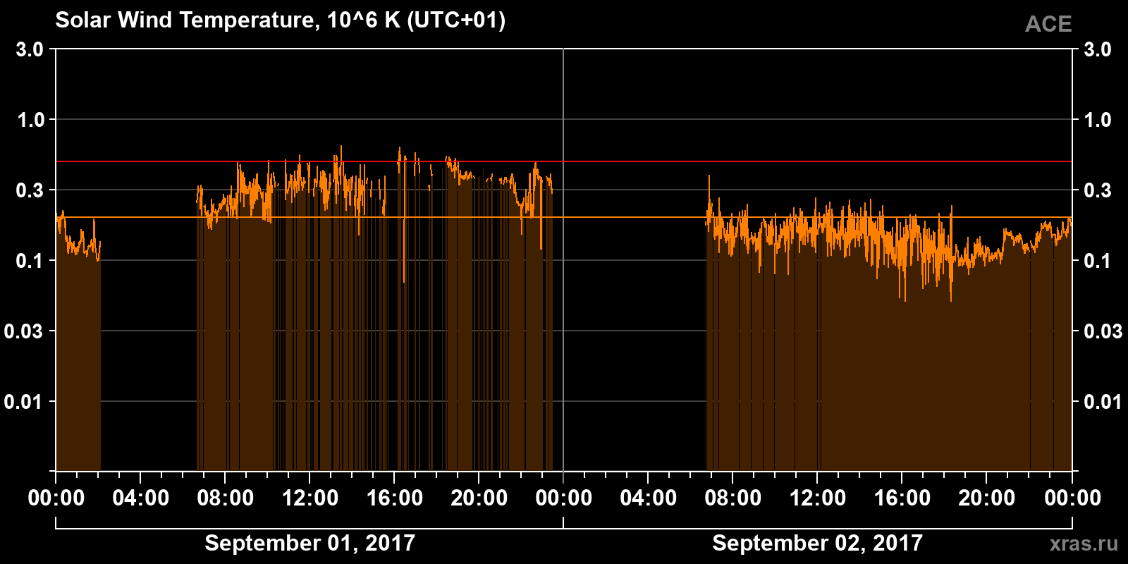 Solar wind temperature