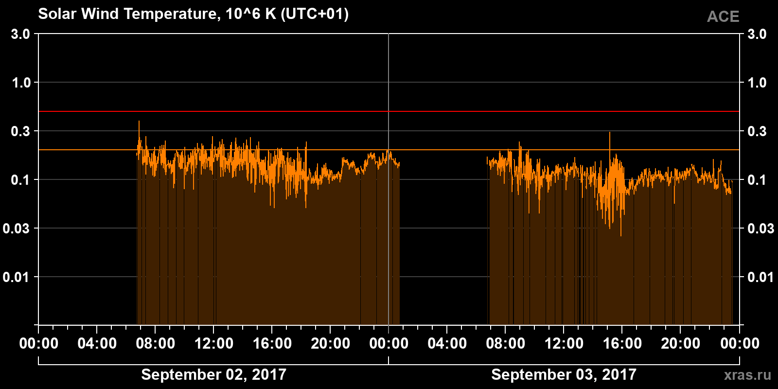 Solar wind temperature