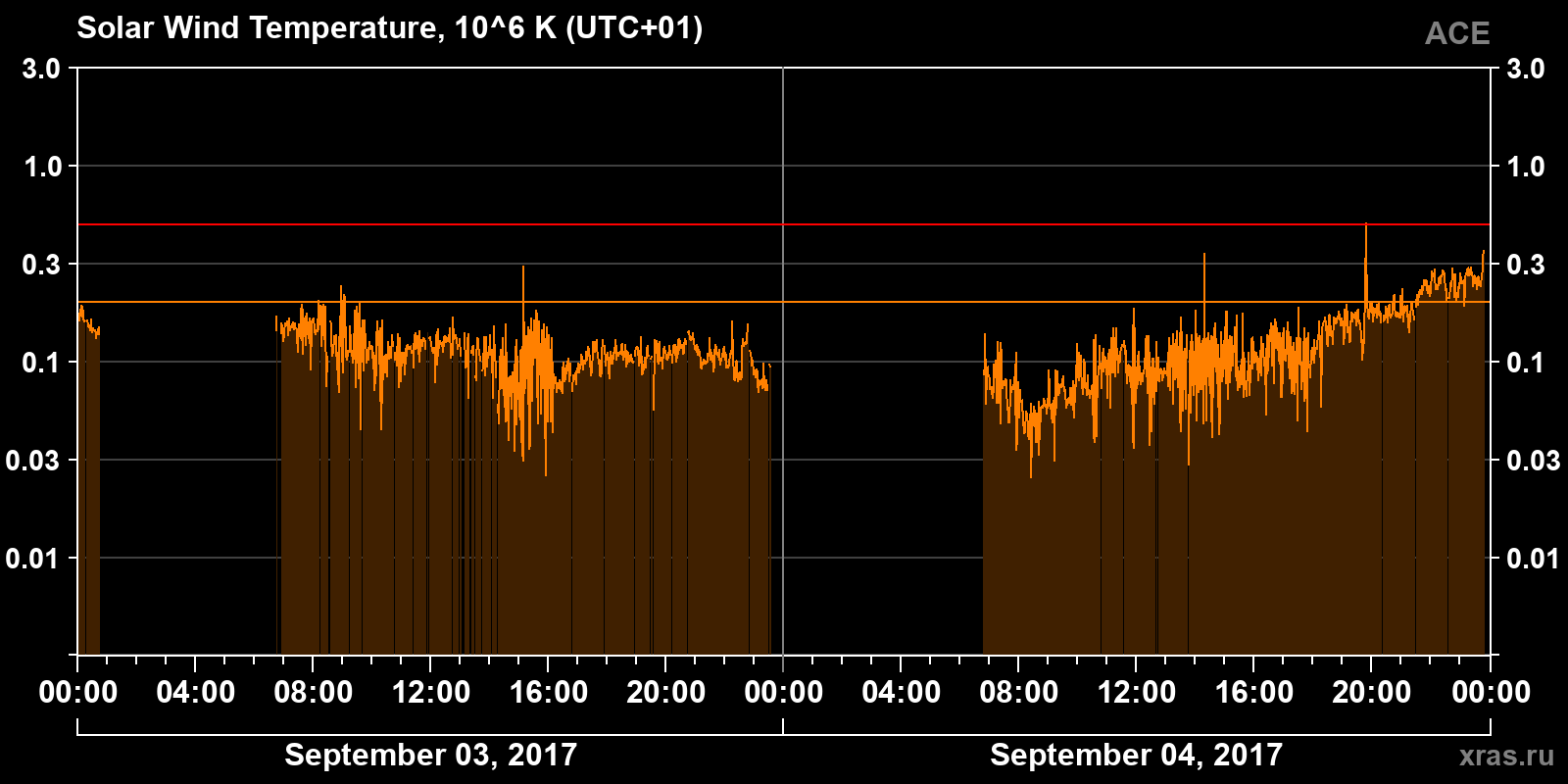 Solar wind temperature