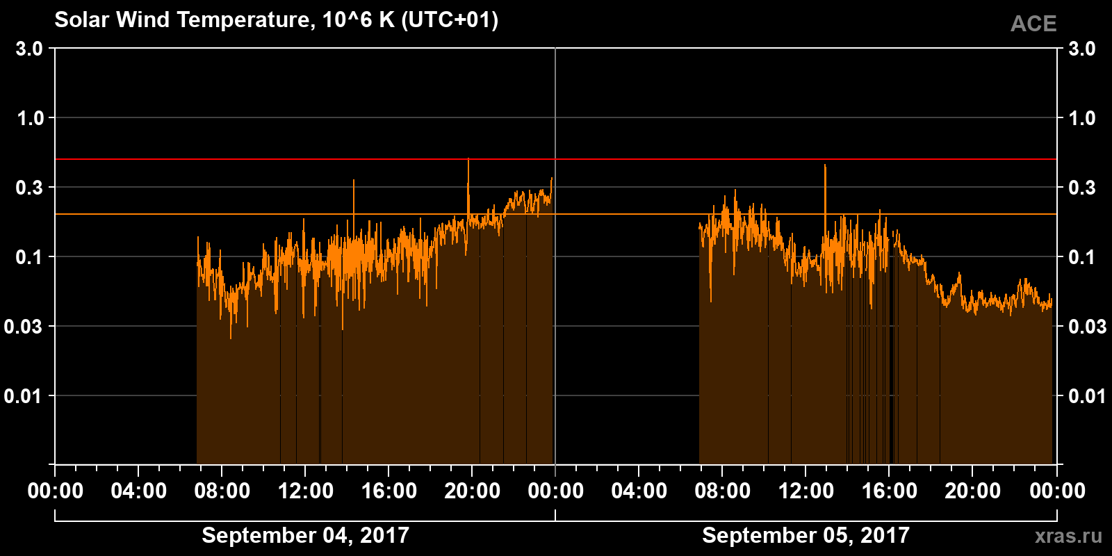 Solar wind temperature