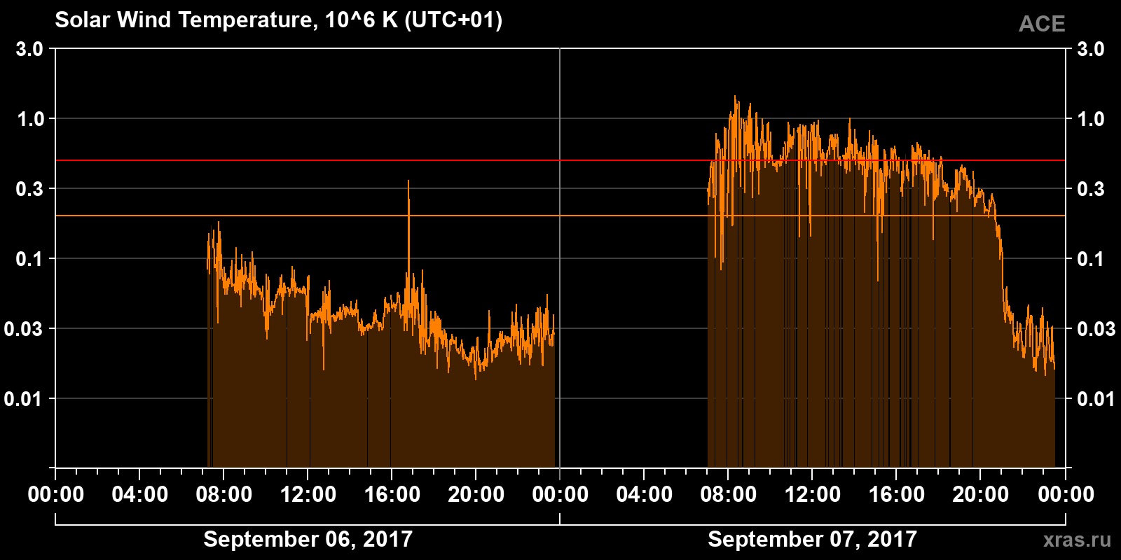 Solar wind temperature