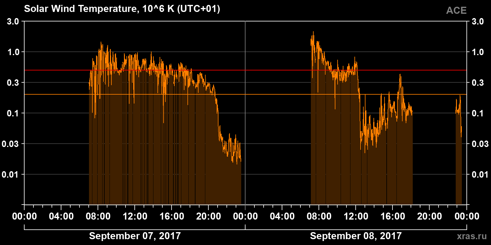 Solar wind temperature