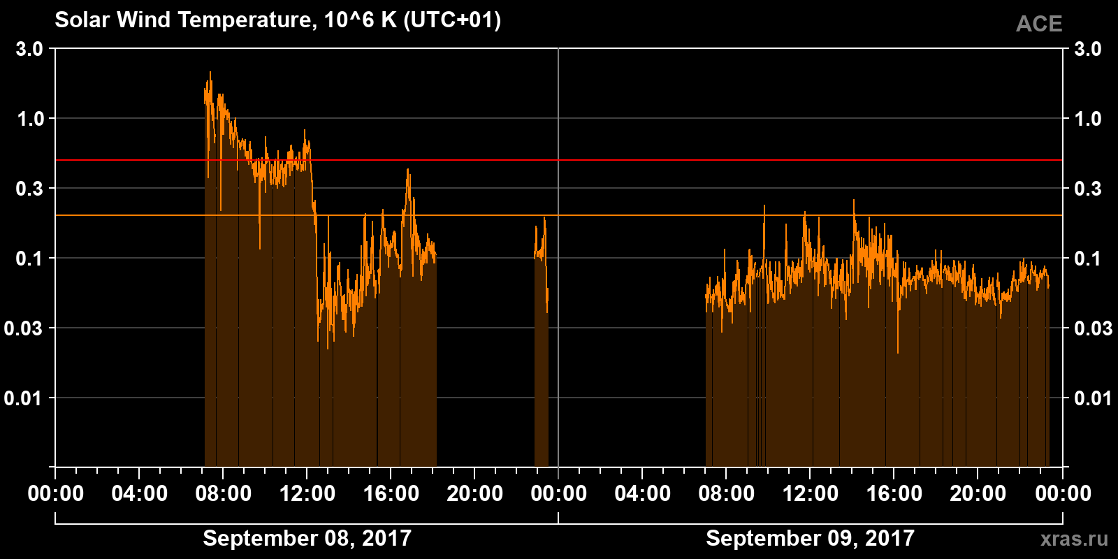Solar wind temperature