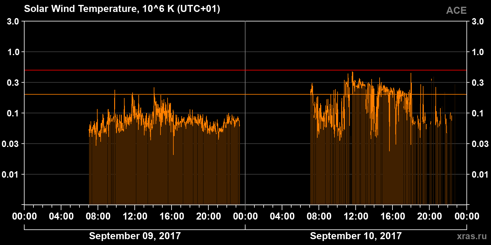 Solar wind temperature