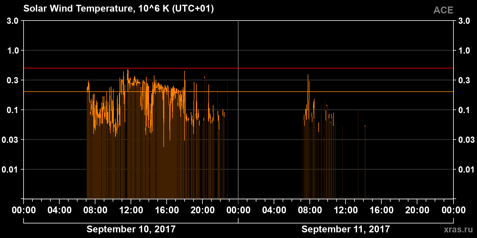 Solar wind temperature