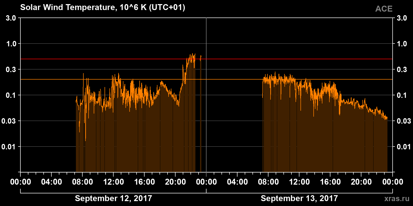 Solar wind temperature