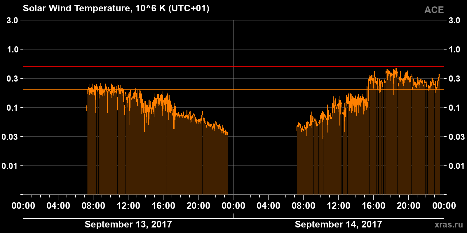 Solar wind temperature