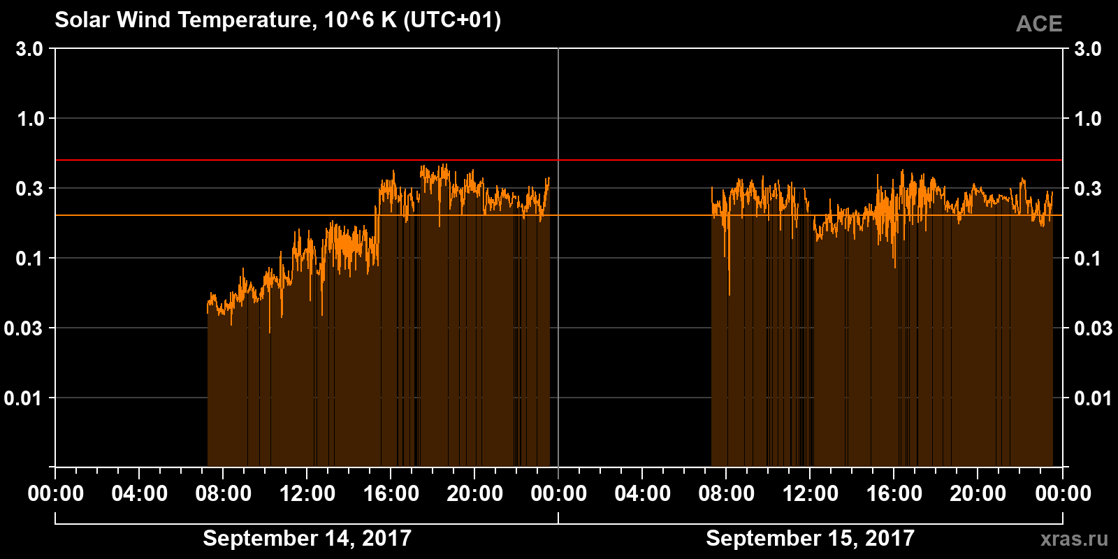 Solar wind temperature