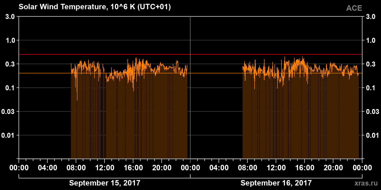 Solar wind temperature