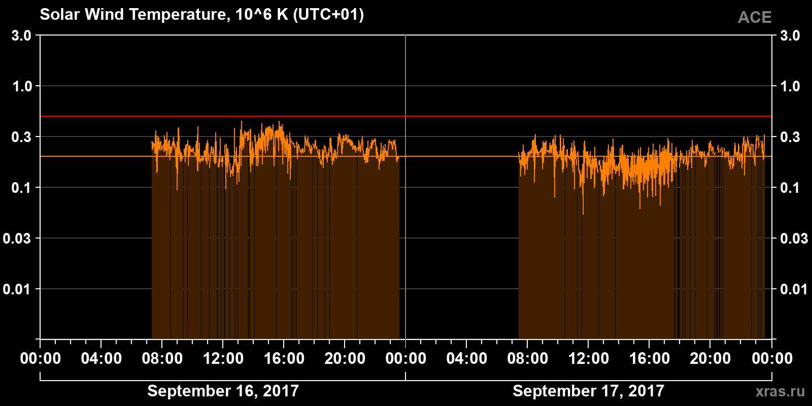 Solar wind temperature