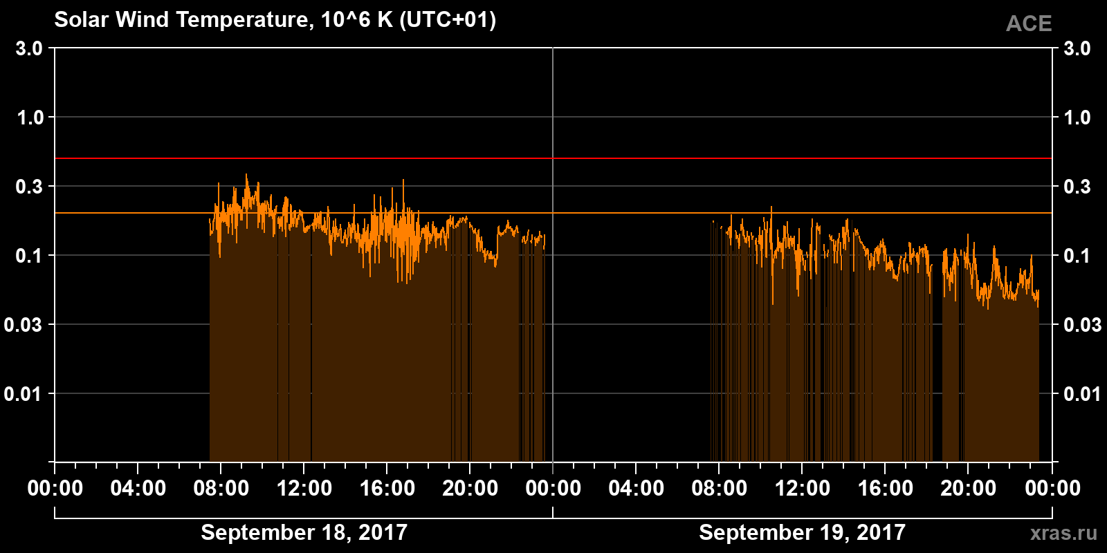 Solar wind temperature