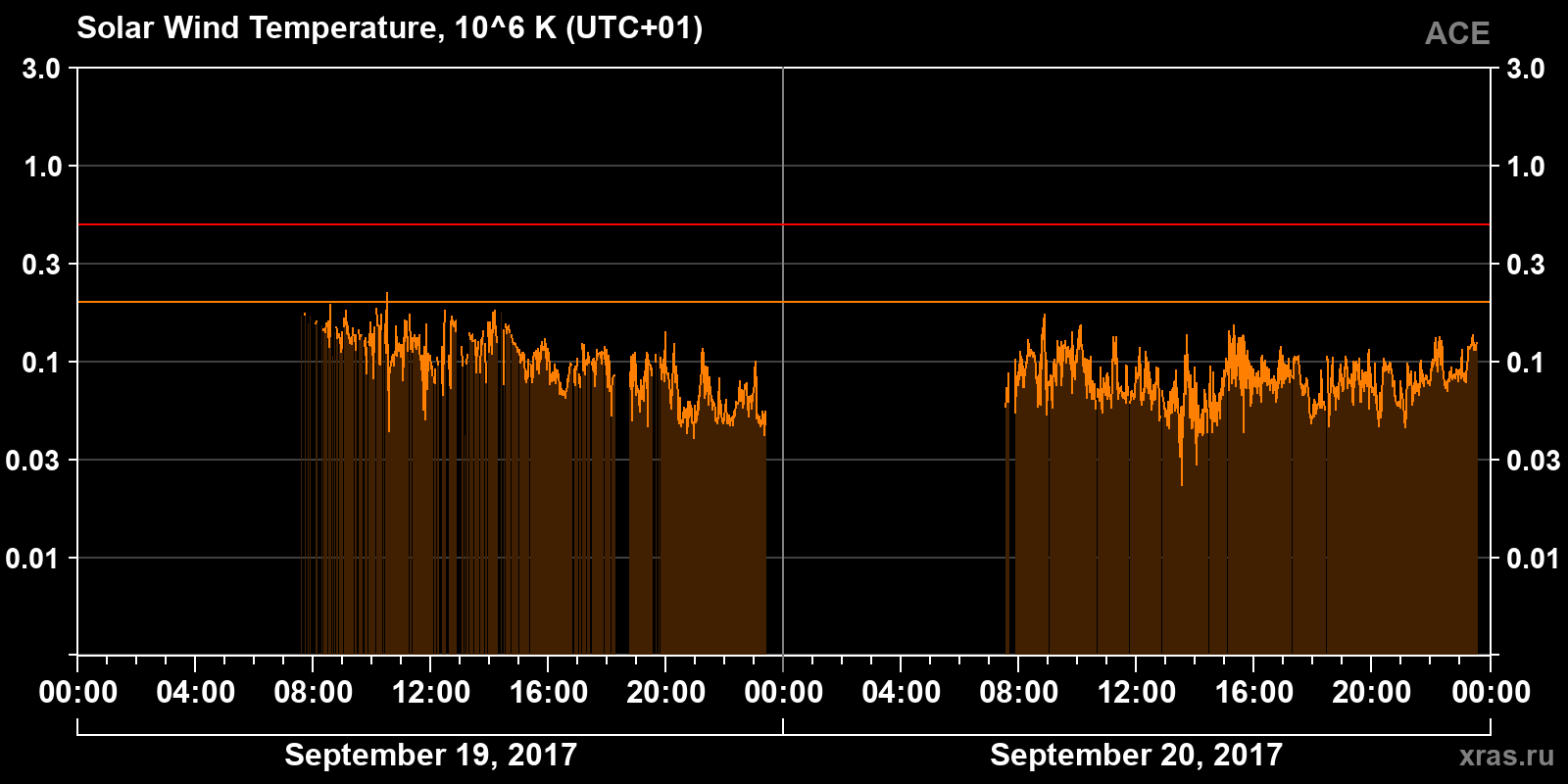 Solar wind temperature