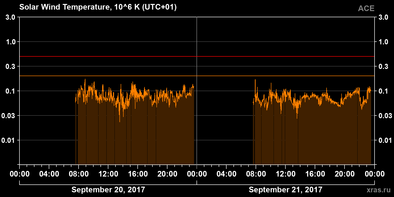 Solar wind temperature