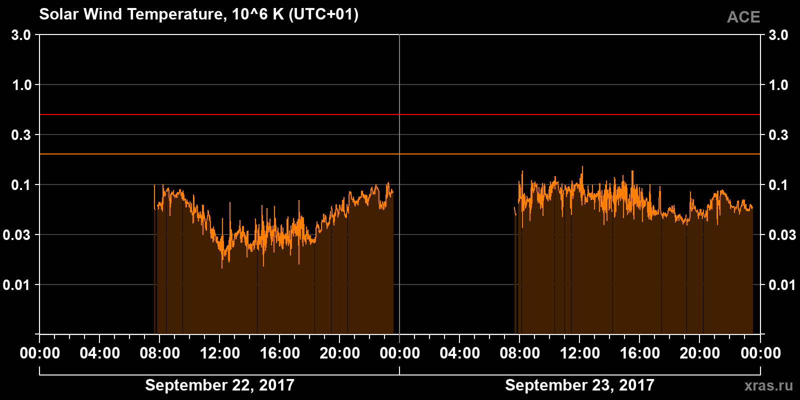 Solar wind temperature