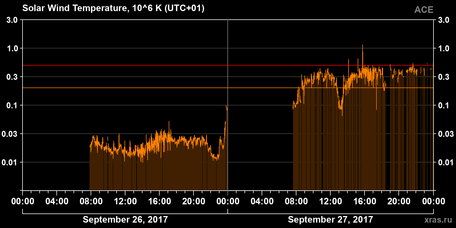 Solar wind temperature