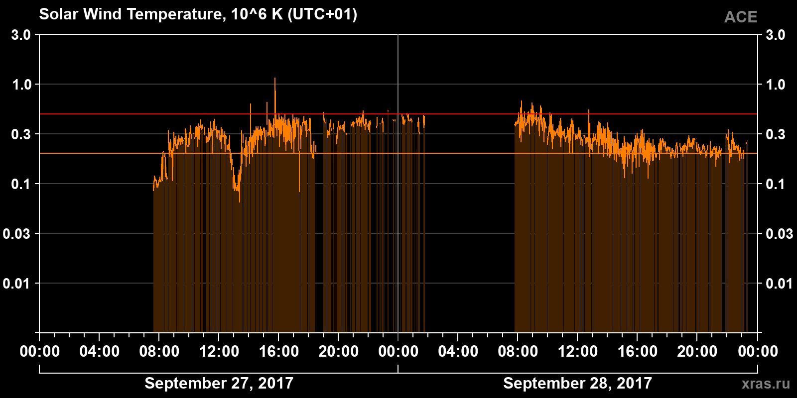 Solar wind temperature