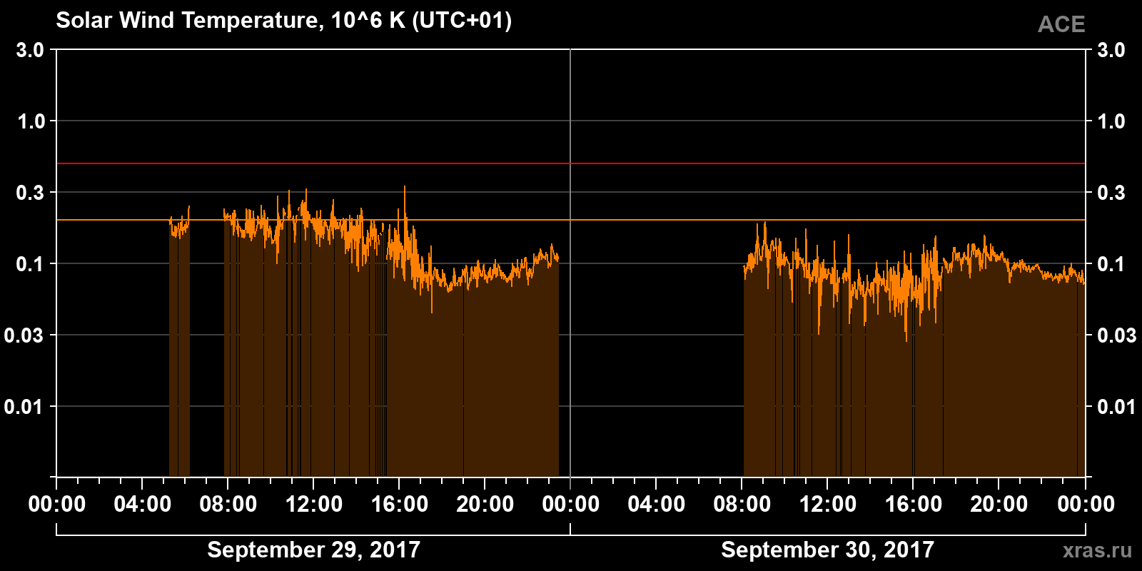 Solar wind temperature
