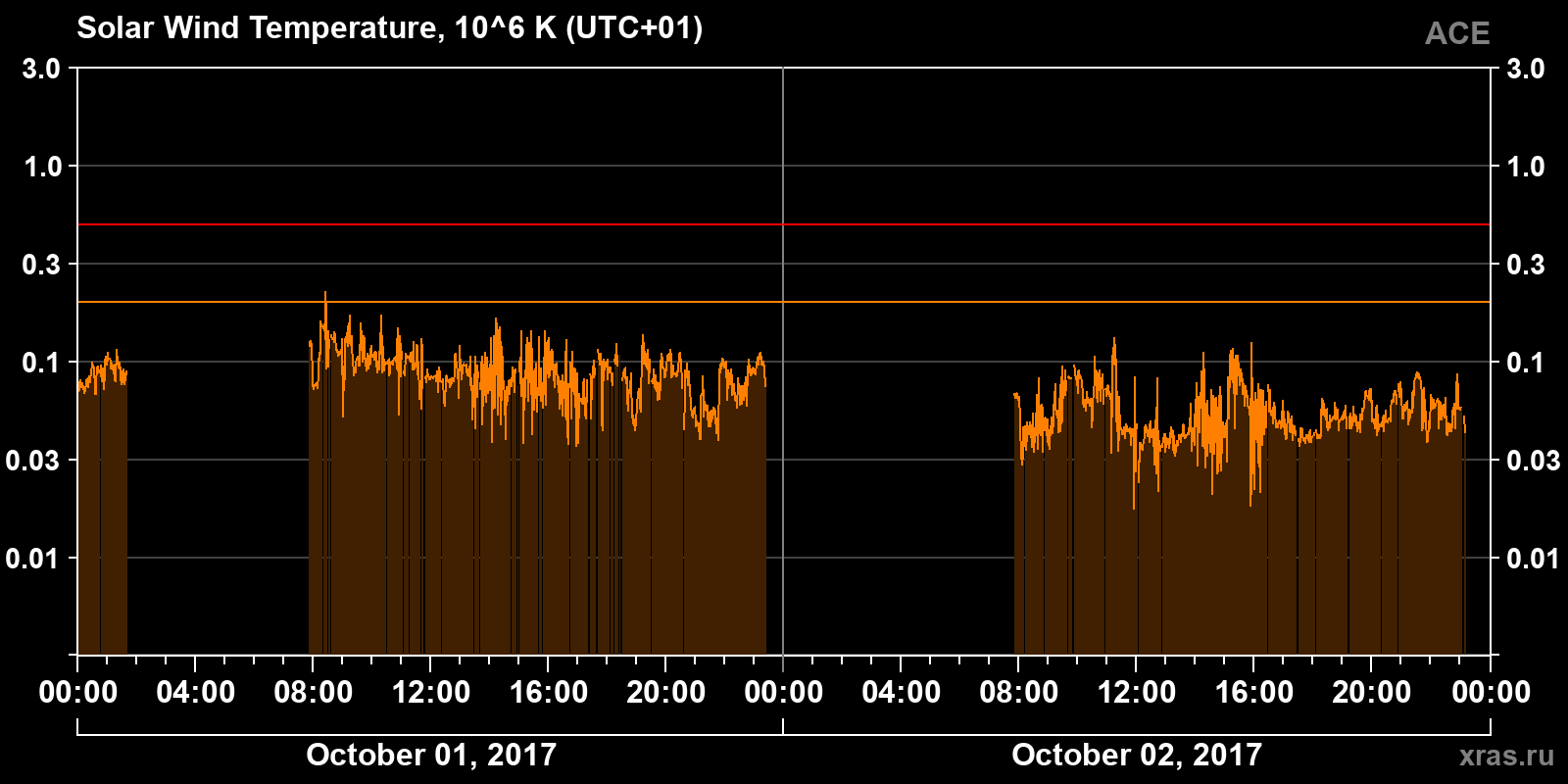 Solar wind temperature