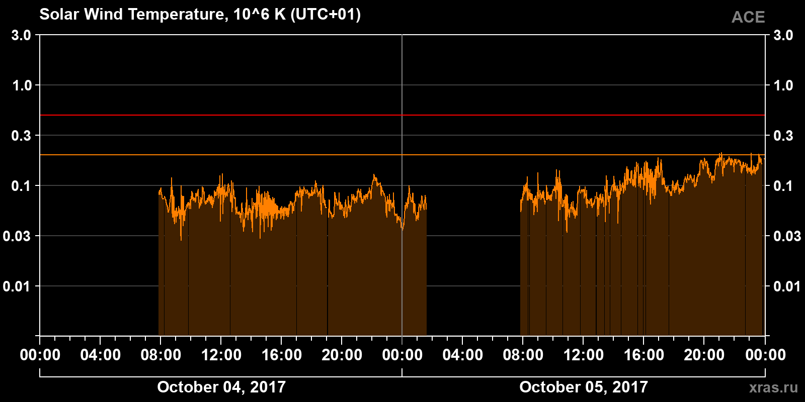 Solar wind temperature