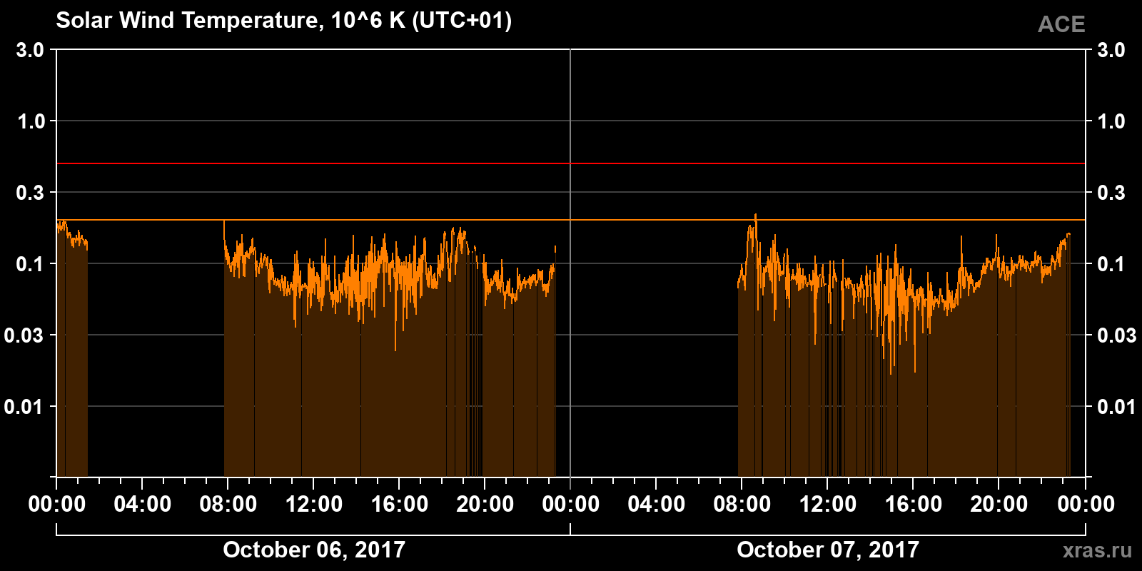 Solar wind temperature