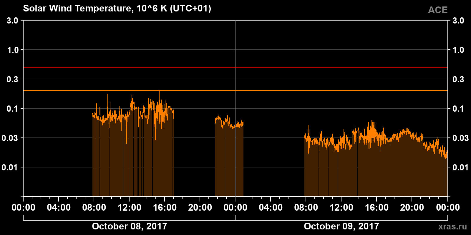 Solar wind temperature
