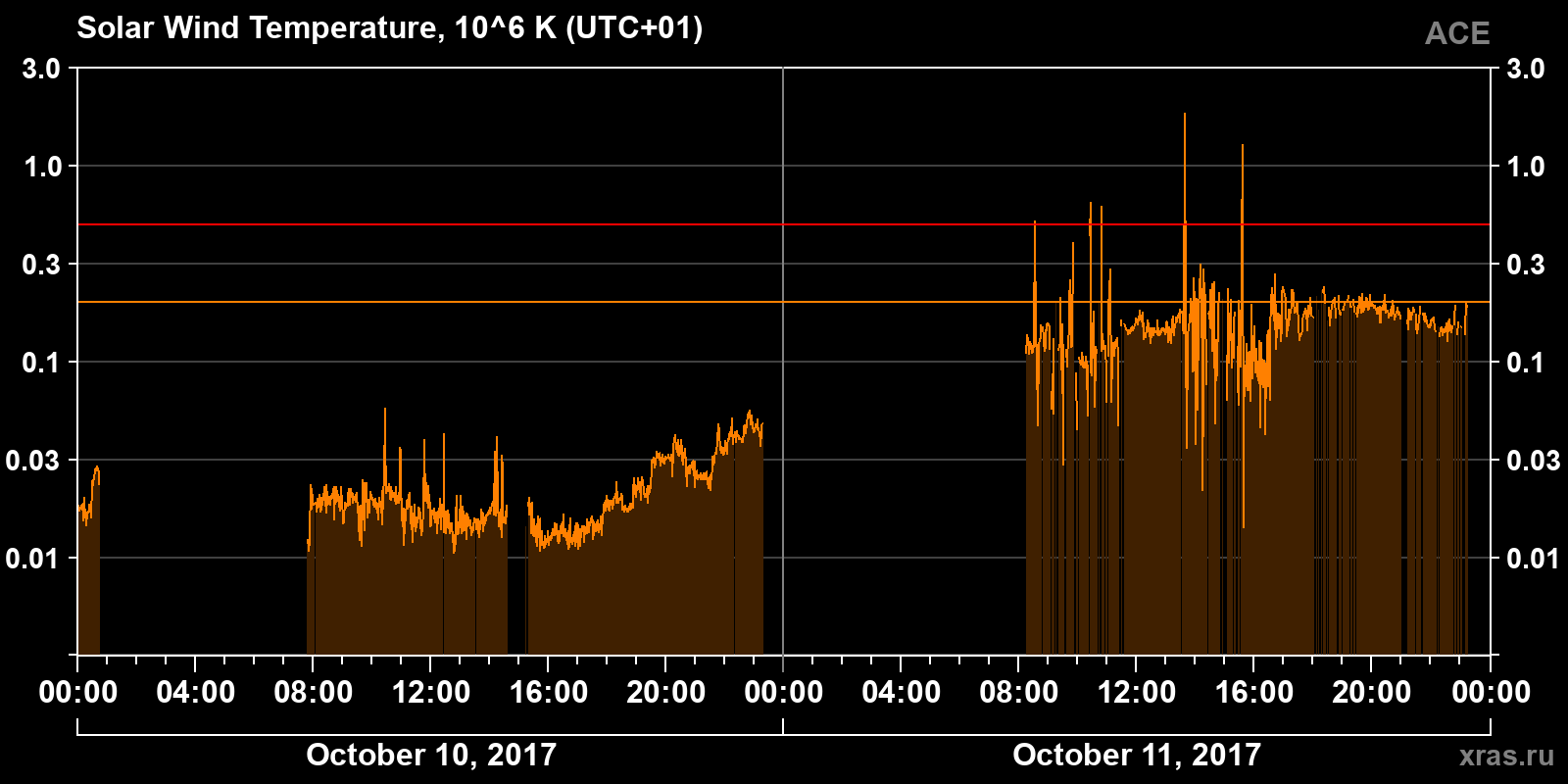 Solar wind temperature