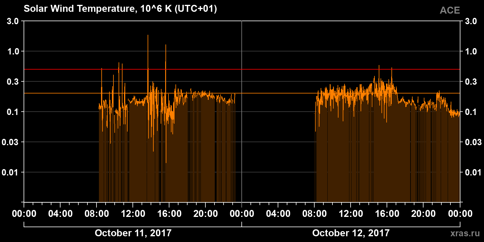 Solar wind temperature