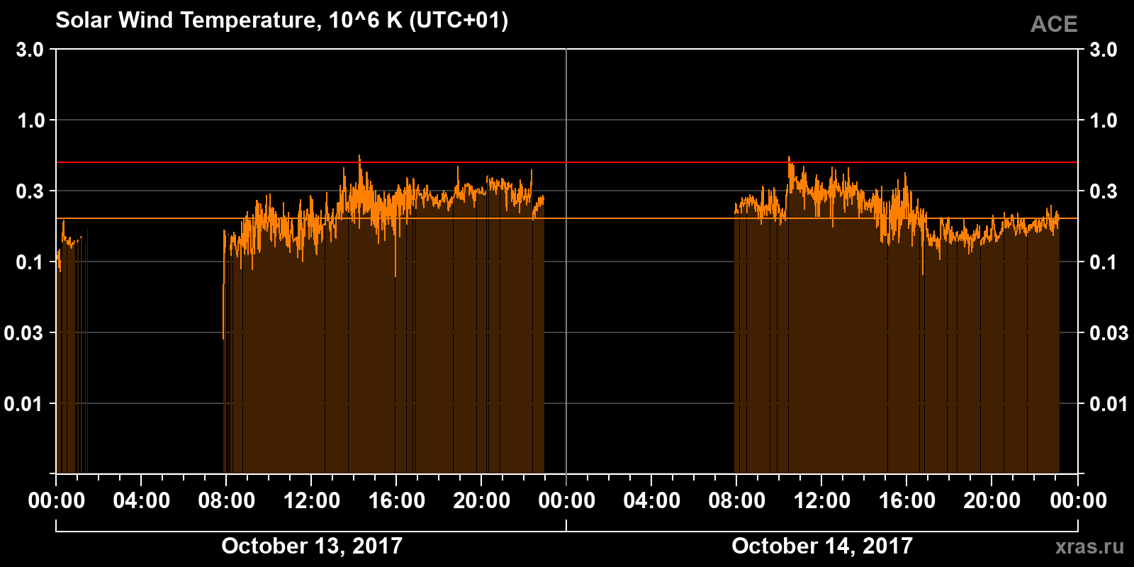 Solar wind temperature