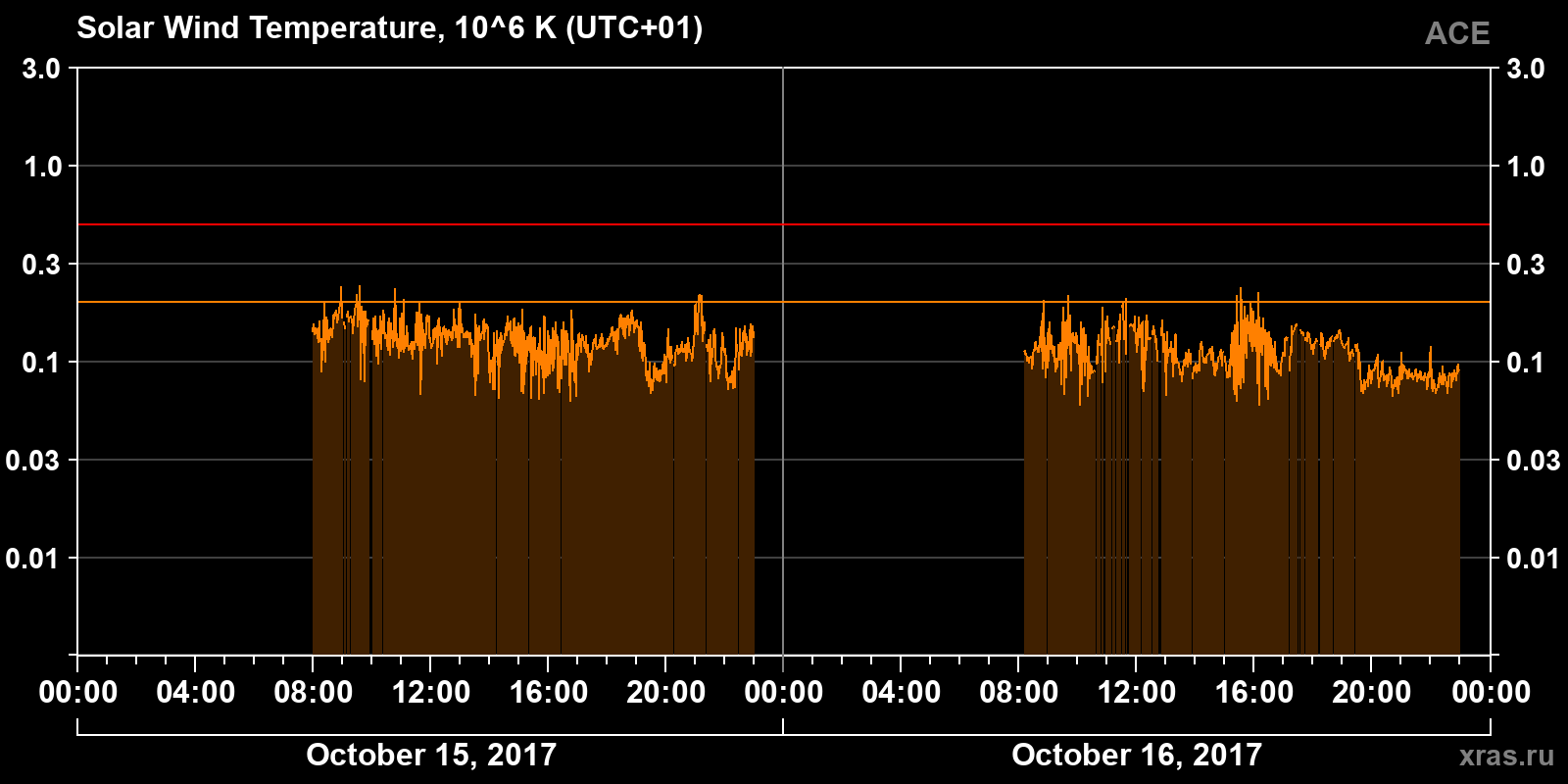 Solar wind temperature