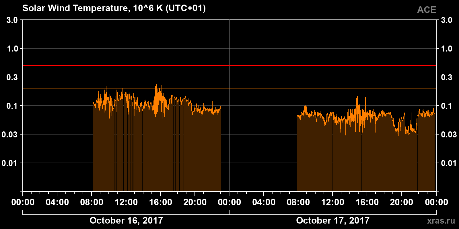 Solar wind temperature