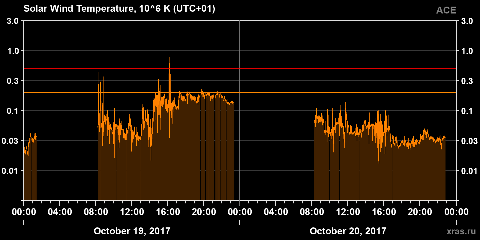Solar wind temperature