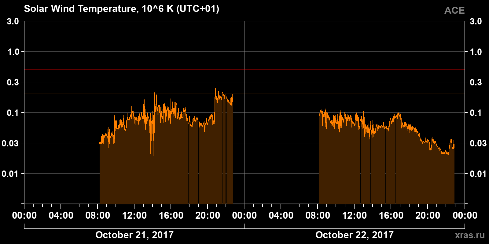 Solar wind temperature