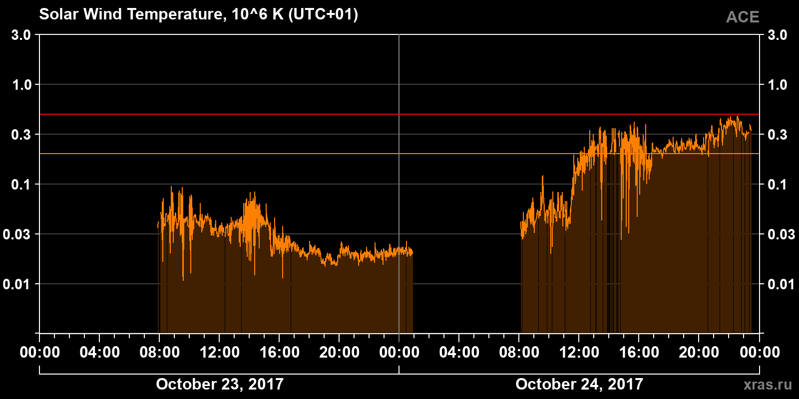 Solar wind temperature