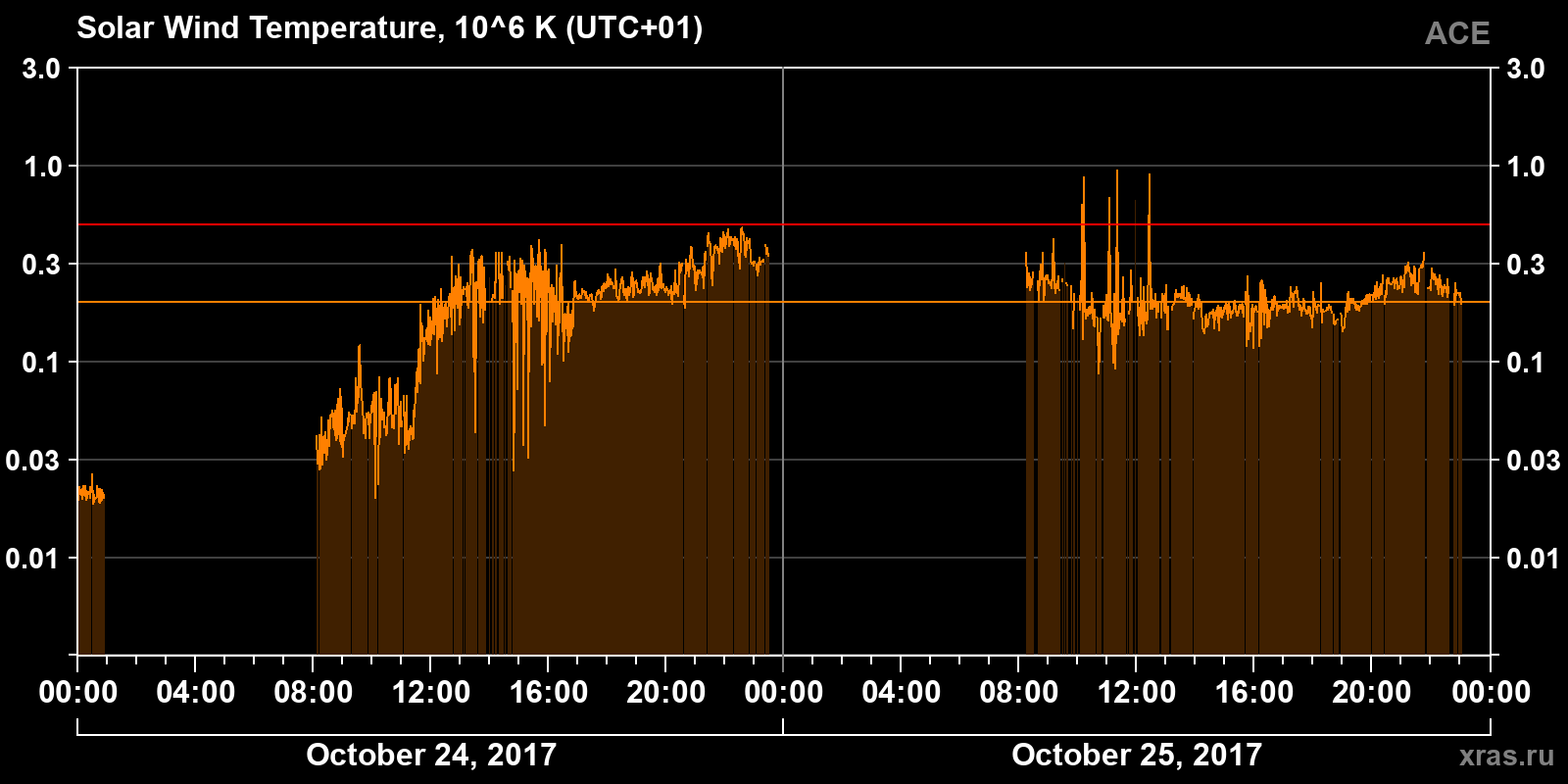 Solar wind temperature