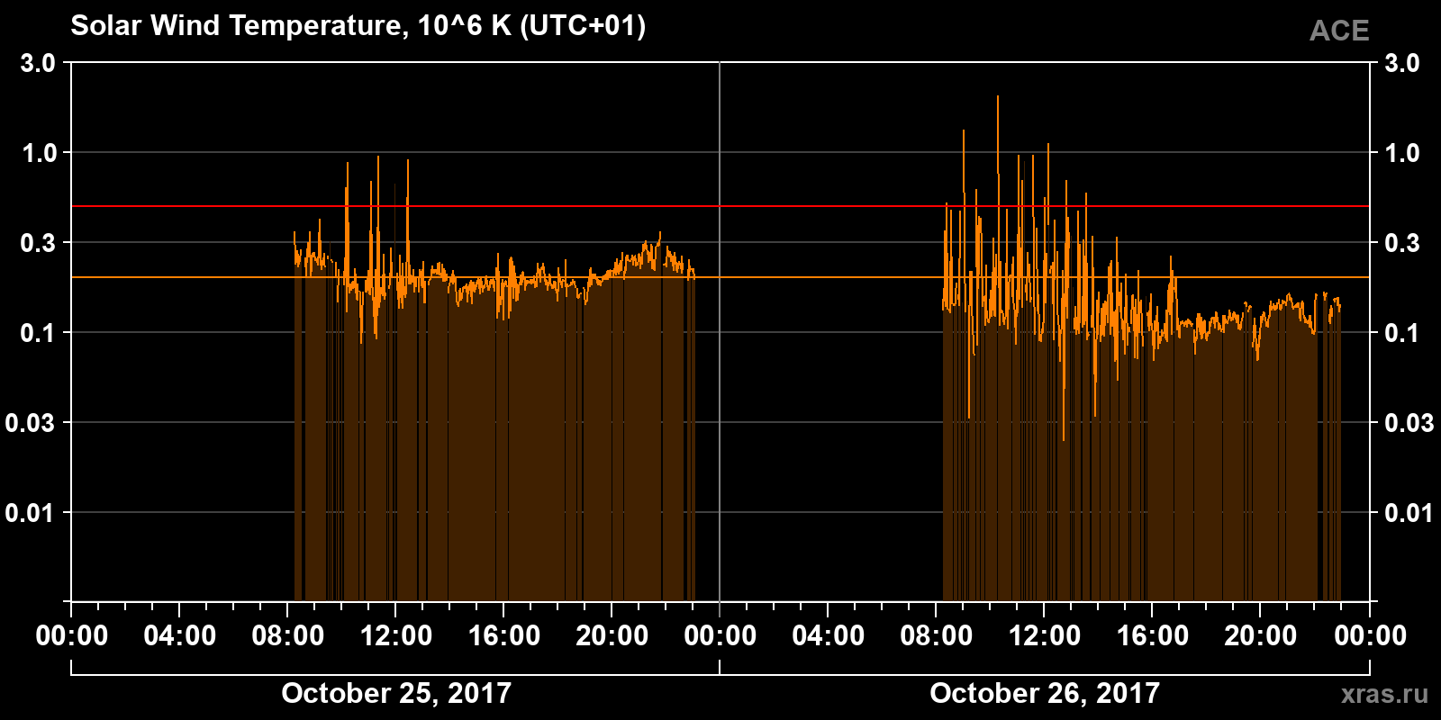 Solar wind temperature