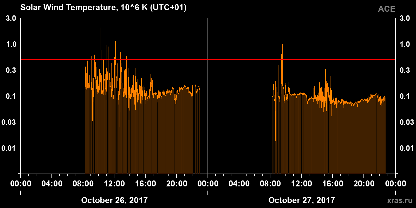 Solar wind temperature