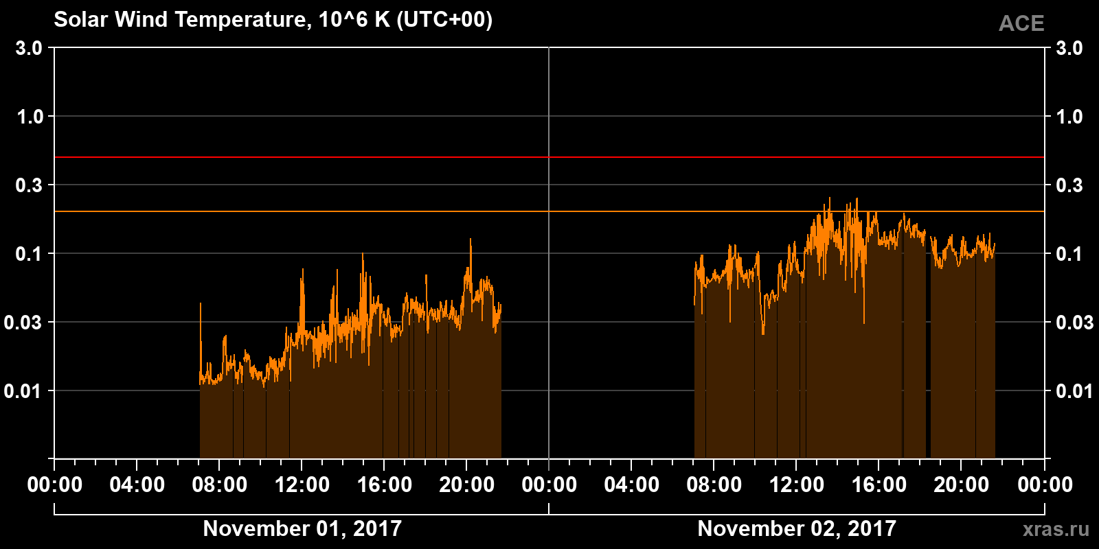 Solar wind temperature